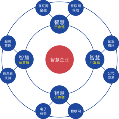 智慧企業生態中的金融服務 創新、融合與未來